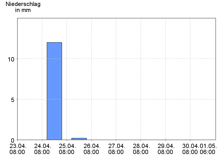 Tagesniederschläge