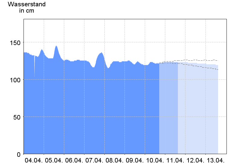 Wasserstand