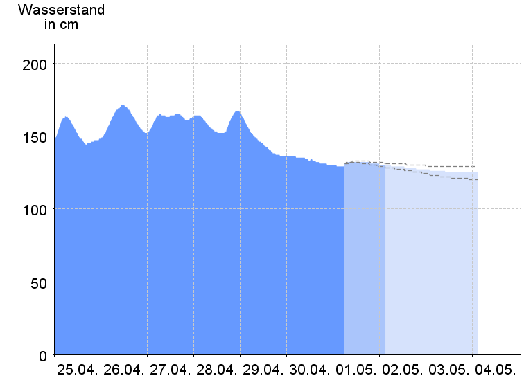 Wasserstand