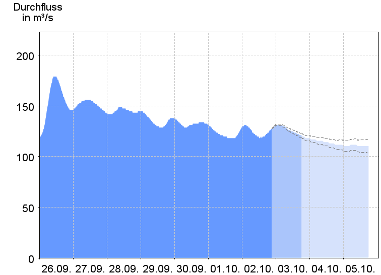 Durchflussdiagramm Dresden