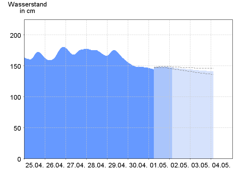 Wasserstand