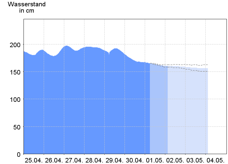 Wasserstand