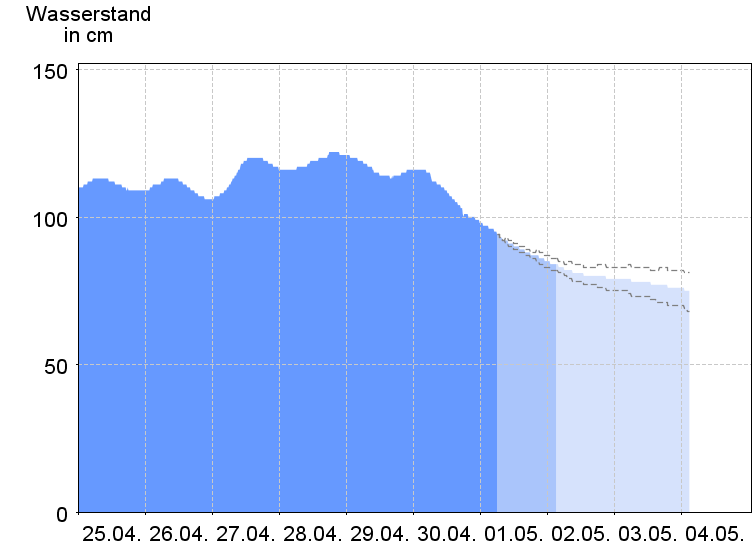 Wasserstand