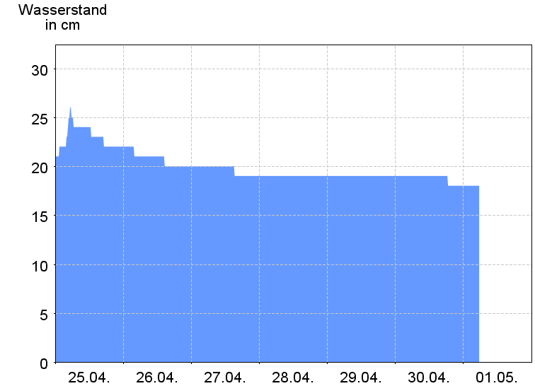 Wasserstand