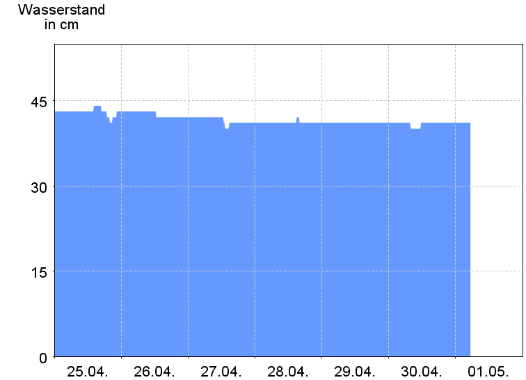 Wasserstand