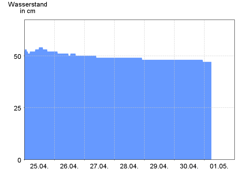 Wasserstand