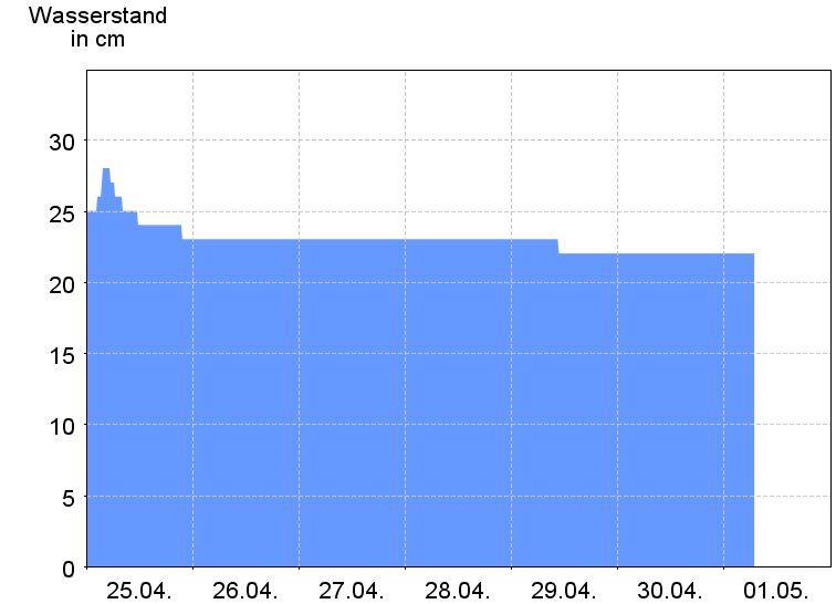 Wasserstand