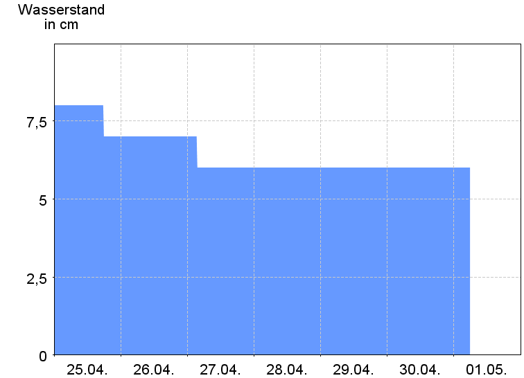 Wasserstand