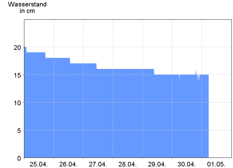 Wasserstand