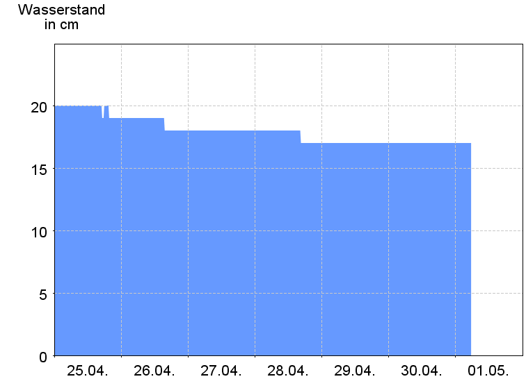 Wasserstand