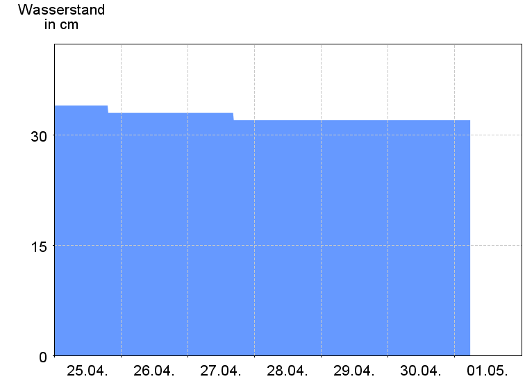 Wasserstand