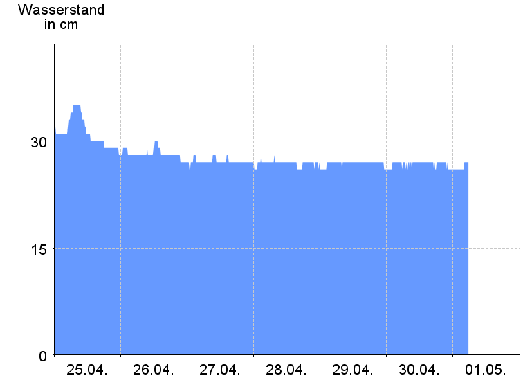 Wasserstand