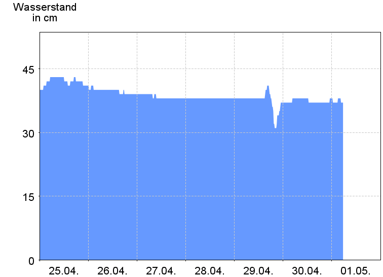 Wasserstand