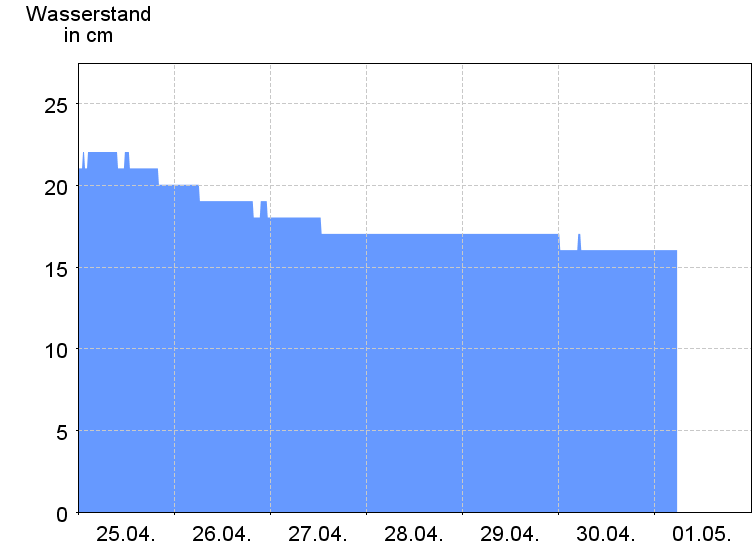 Wasserstand