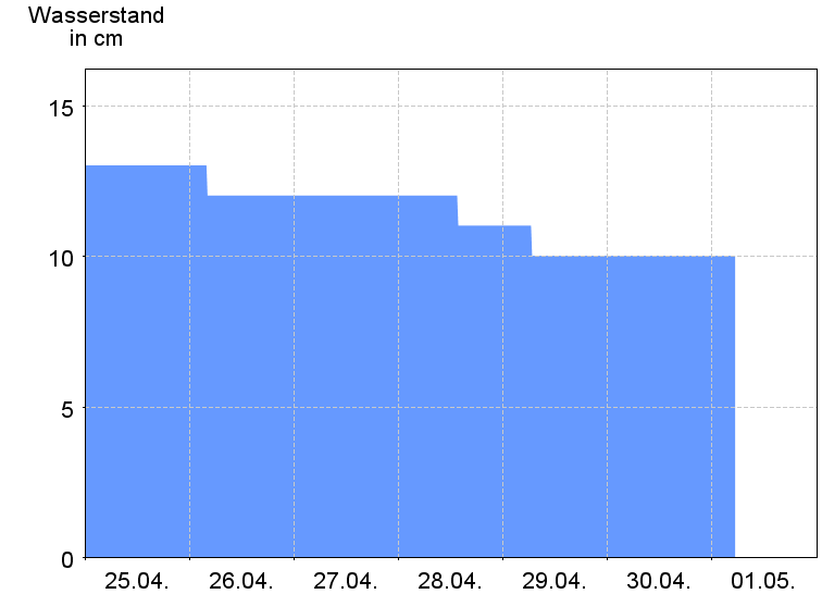 Wasserstand