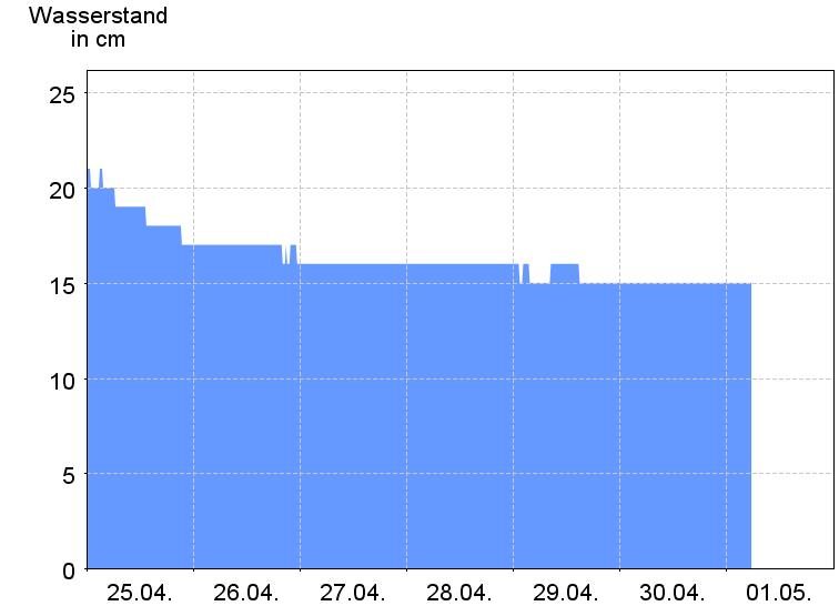 Wasserstand