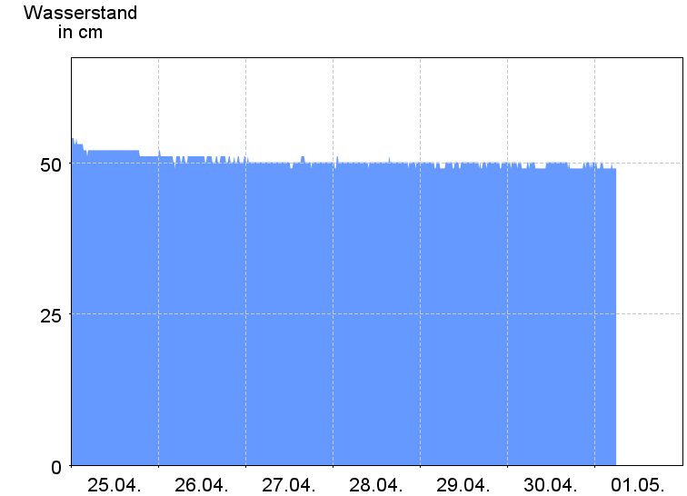 Wasserstand