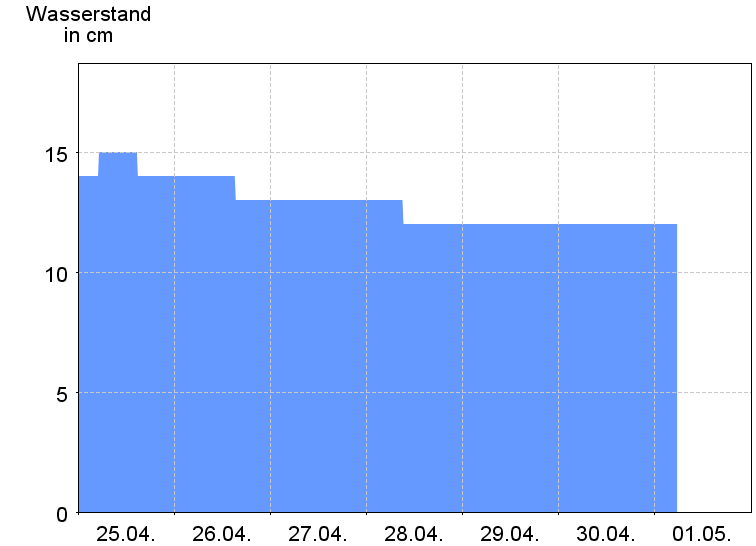 Wasserstand