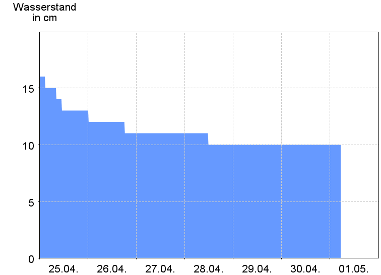 Wasserstand