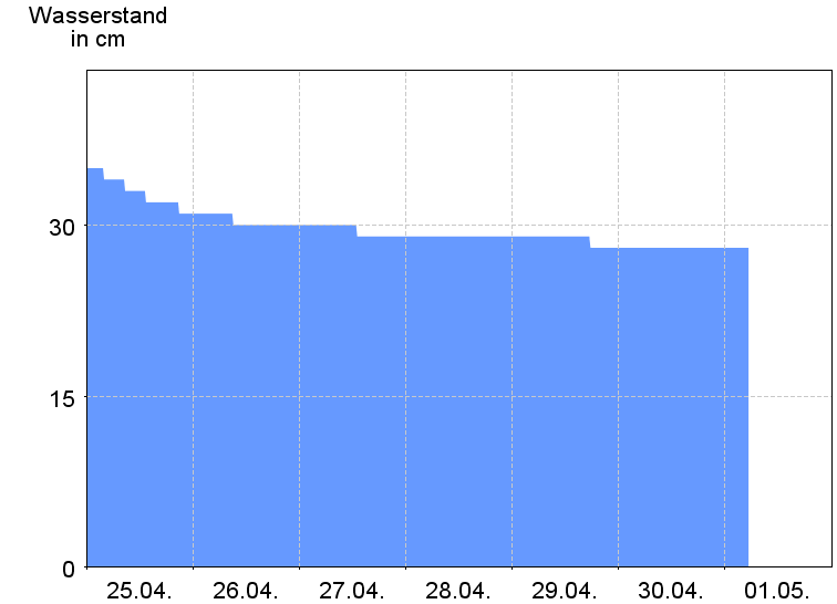 Wasserstand