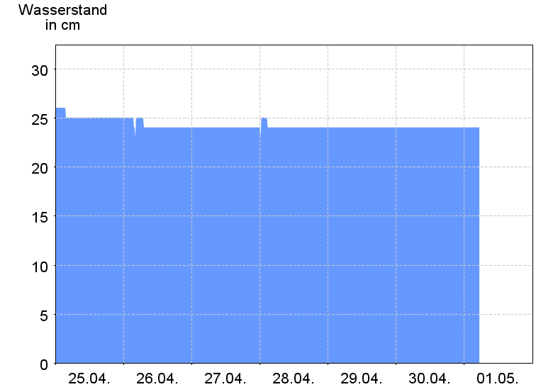 Wasserstand