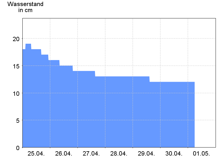 Wasserstand