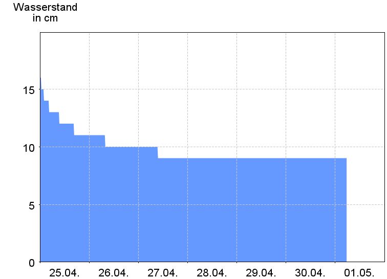 Wasserstand