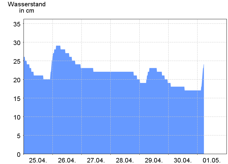 Wasserstand