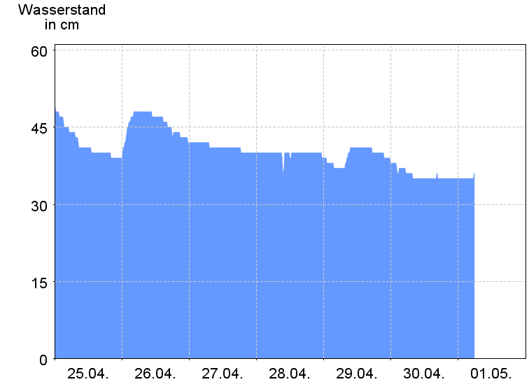 Wasserstand