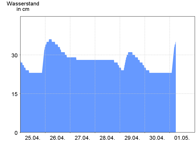 Wasserstand