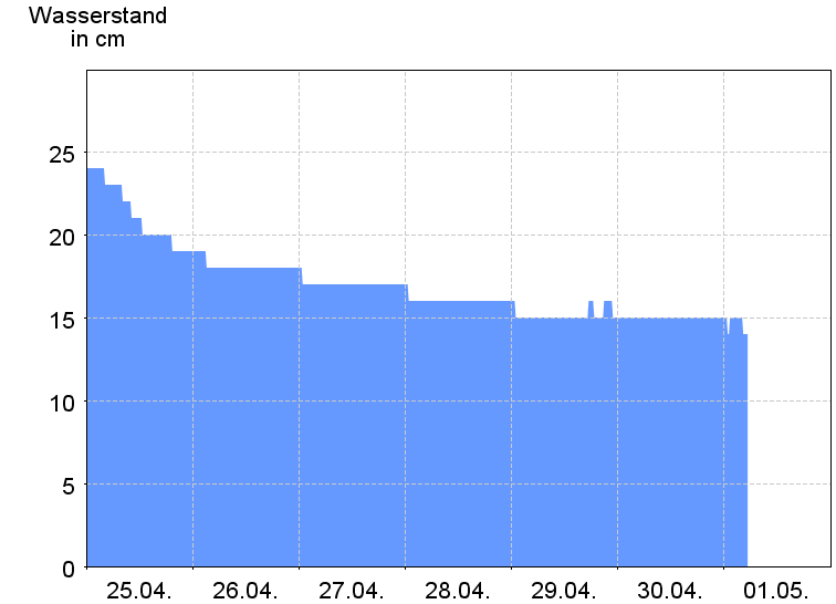 Wasserstand