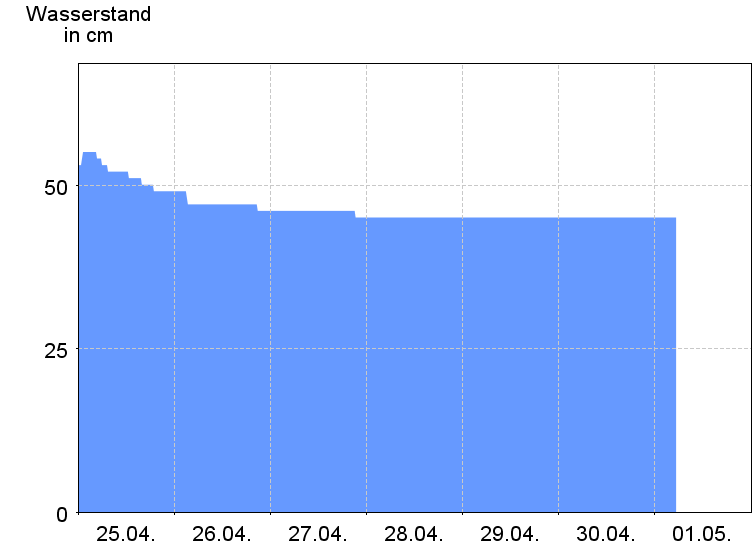 Wasserstand