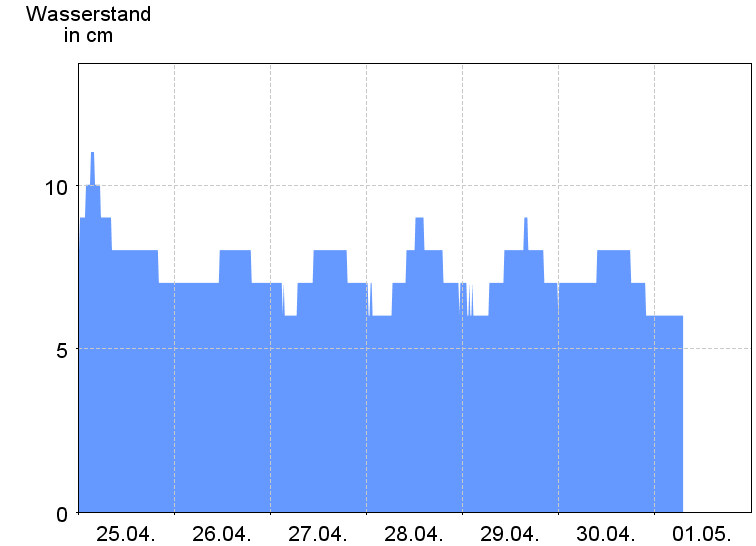 Wasserstand