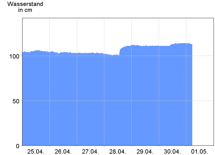 Wasserstand