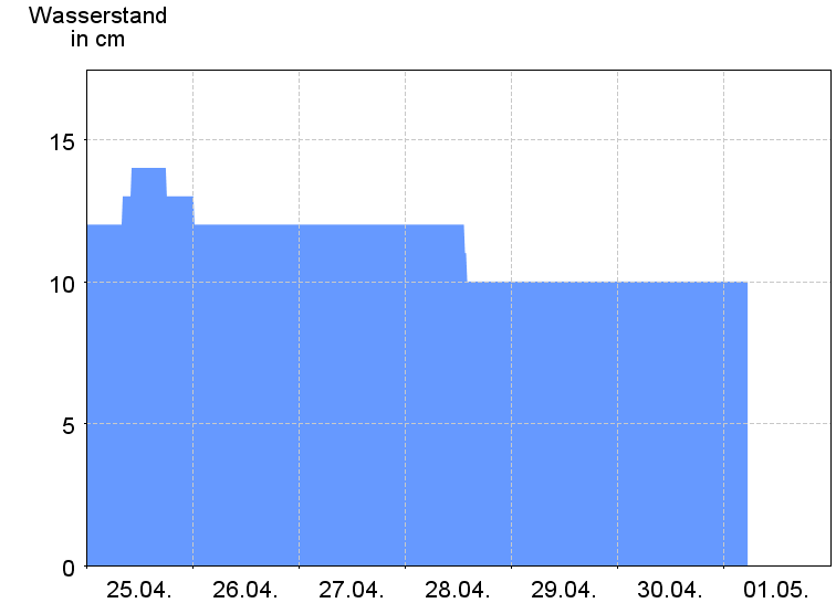 Wasserstand