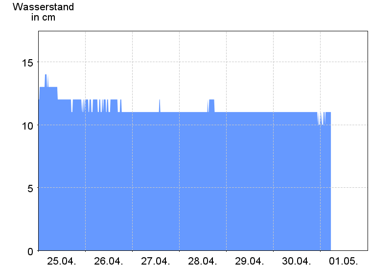 Wasserstand