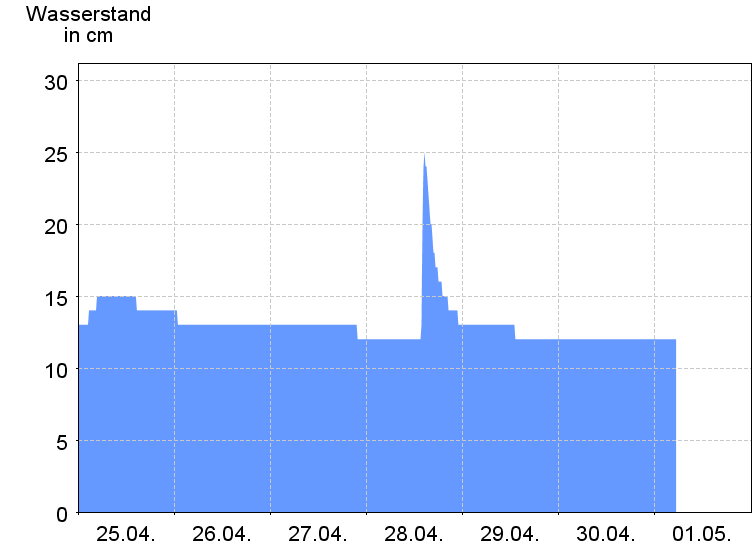 Wasserstand