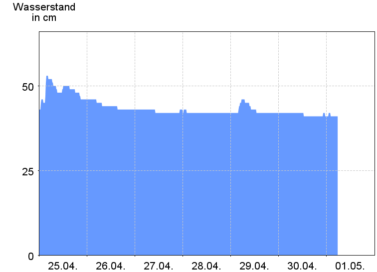 Wasserstand