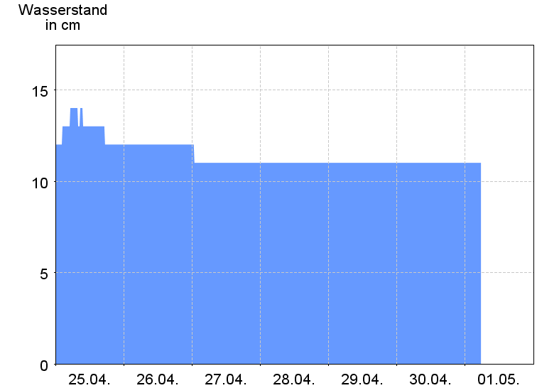 Wasserstand