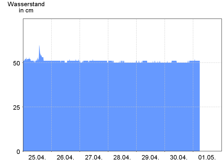 Wasserstand