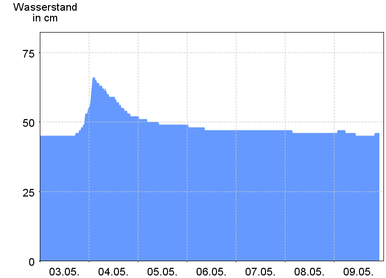 Wasserstand