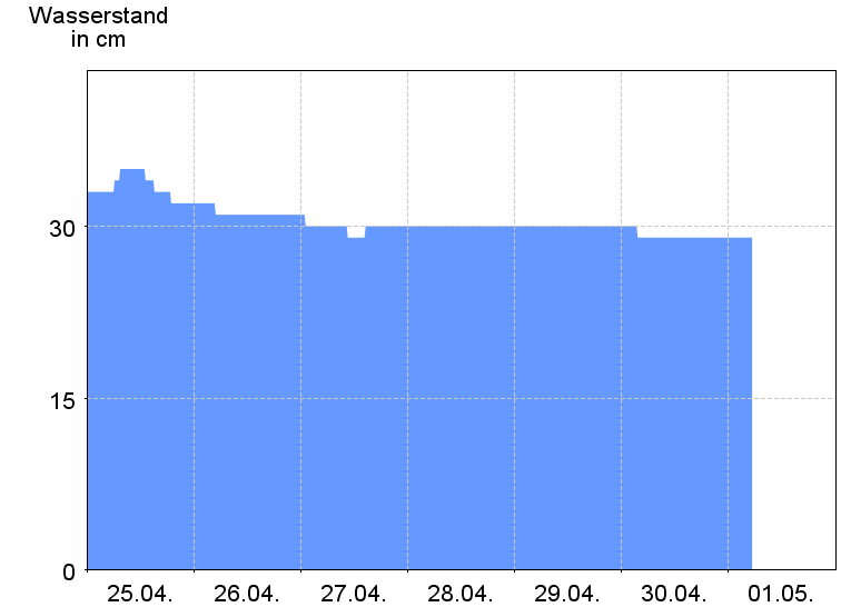 Wasserstand