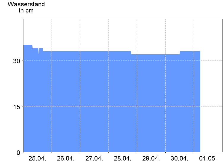 Wasserstand