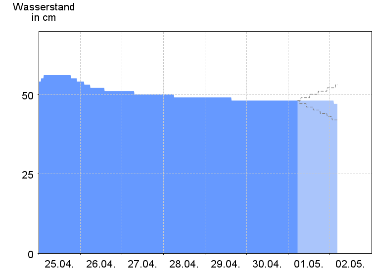 Wasserstand