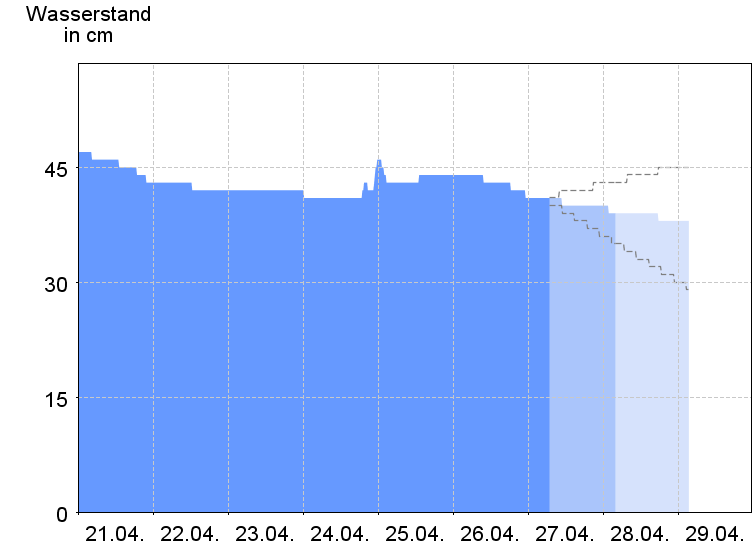 Wasserstand