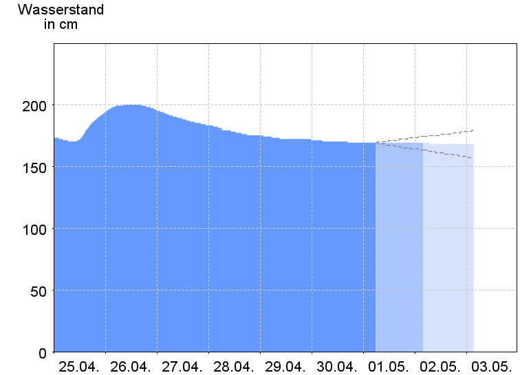 Wasserstand