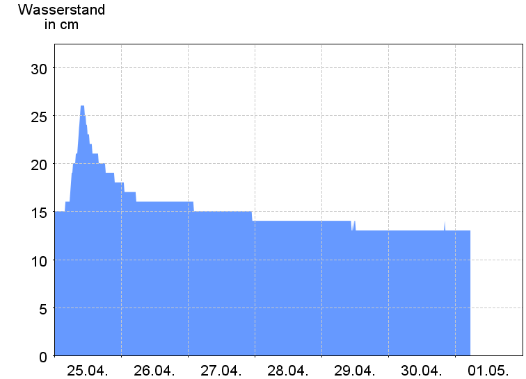 Wasserstand