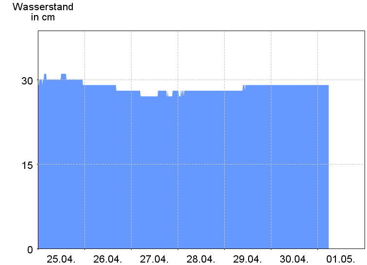 Wasserstand