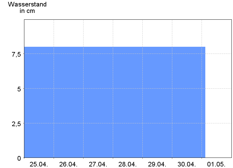 Wasserstand