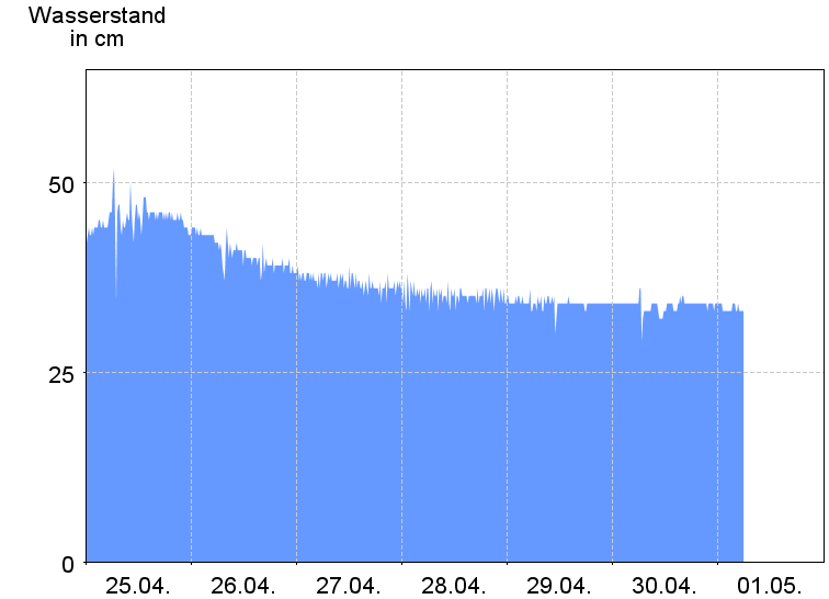 Wasserstand